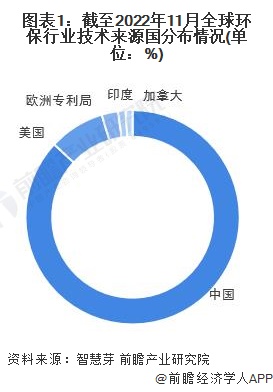 收藏！2023年全球环保行业技术竞争格局(附区域申请分布、申请人排名、专利集中度等)
